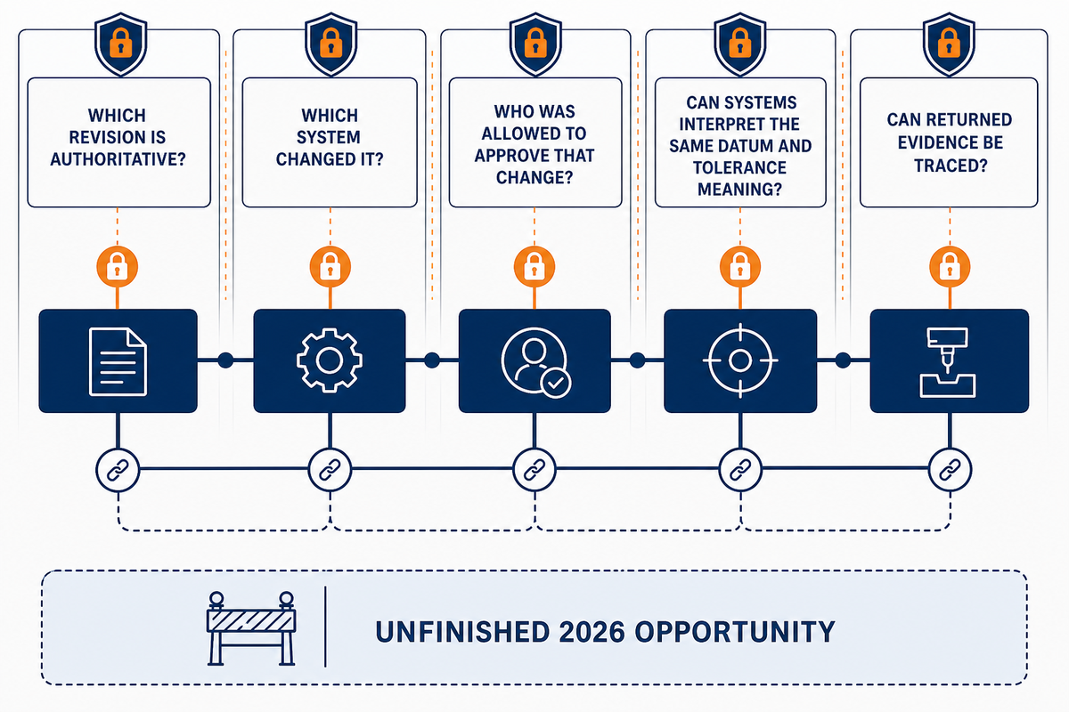 Connected 5-Axis Evidence Is a 2026 Opportunity, Not a Finished System