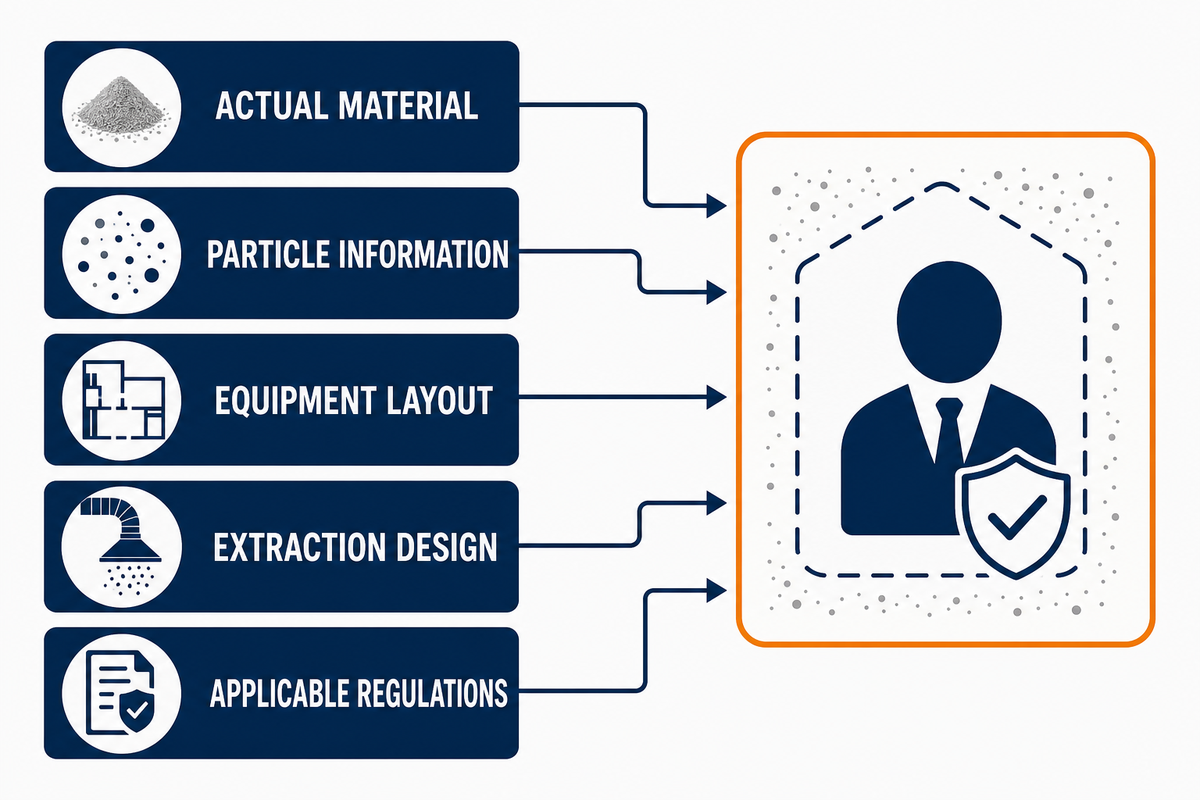 Five site-specific PMMA dust inputs feed one qualified professional review