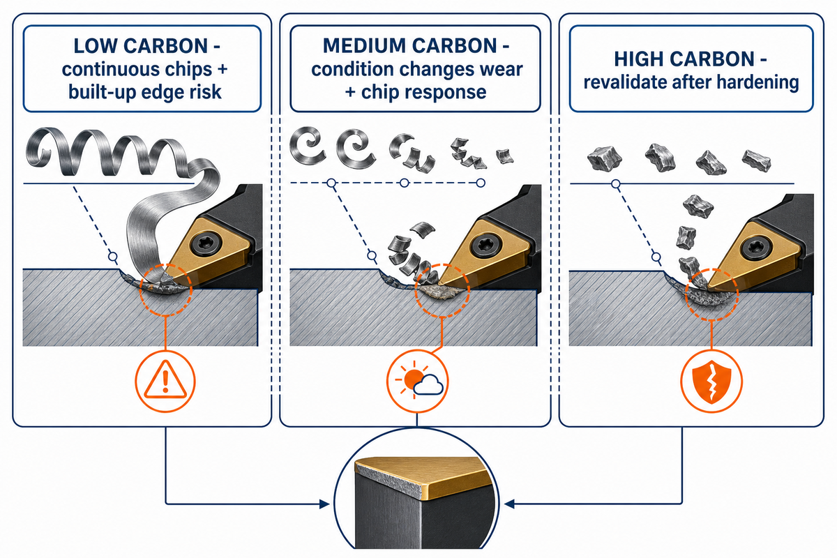 Low-, Medium-, and High-Carbon Steel Are Not One Machining Input — Zhenling