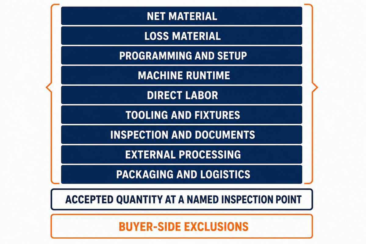 9-Bucket Accepted-Part Cost Build-Up — Zhenling