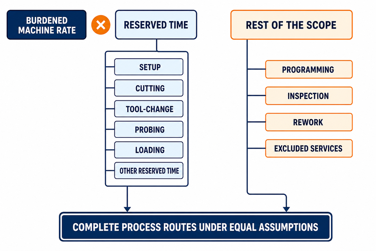 Why Hourly Rates Do Not Predict Final Part Cost — Zhenling