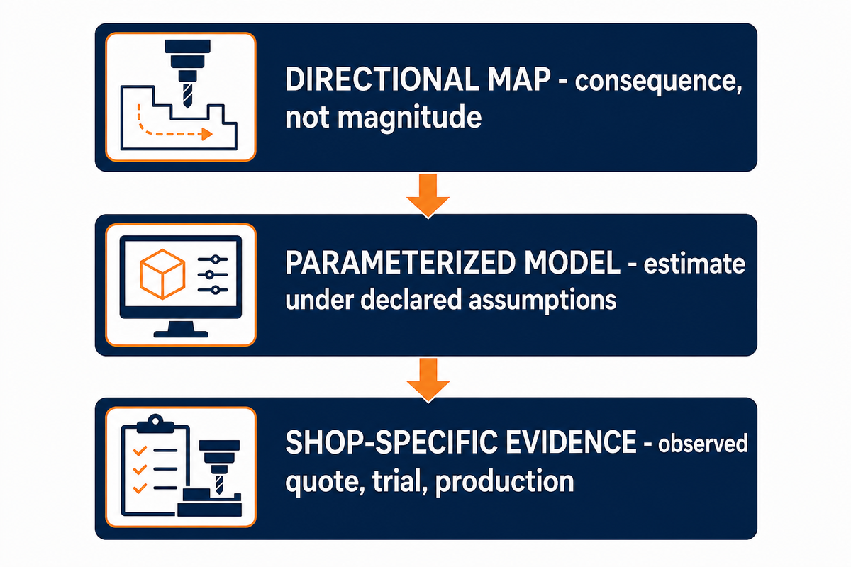 Translate DFM Decisions into Three Cost-Evidence Layers — Zhenling