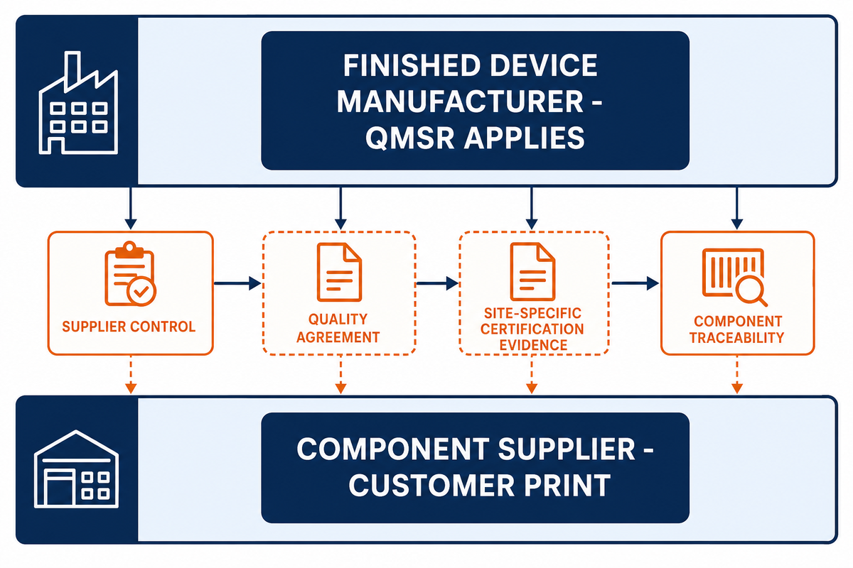 The Quality-System Landscape: ISO 13485 and FDA 21 CFR 820 Explained