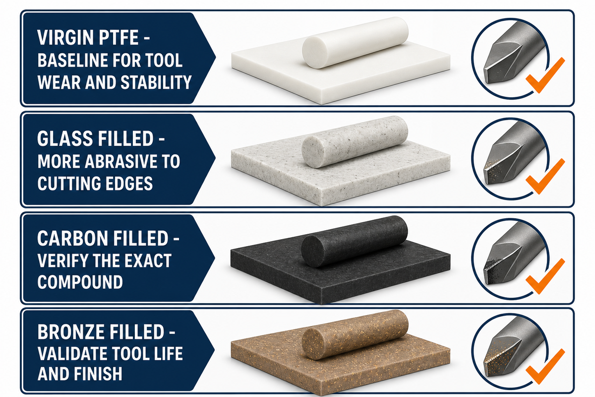 PTFE Grades and Fillers: How Glass, Carbon and Bronze Filling Change Machinability — Zhenling