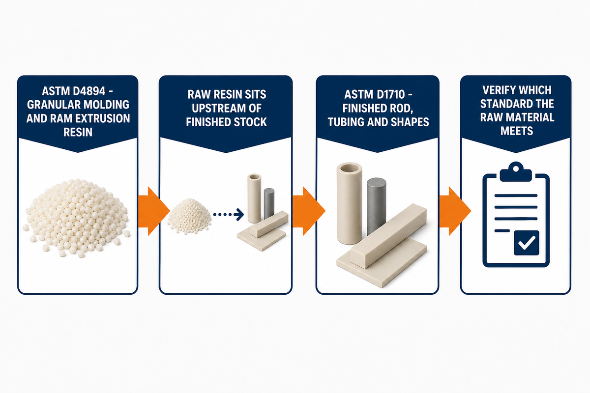 Industry Standards for Machined PTFE: ASTM D1710, D4894 and What They Mean — Zhenling