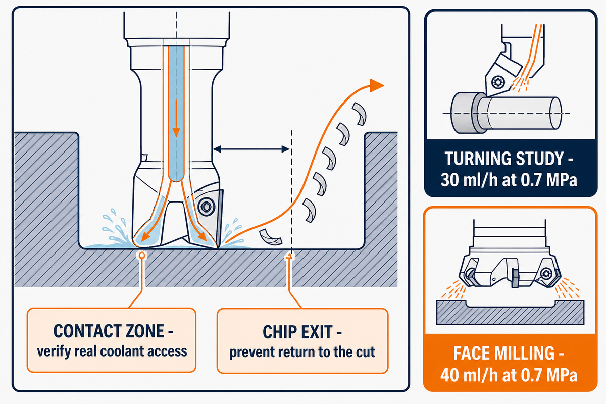 Coolant Access and Chip Control Are Part of the Heat System — Zhenling