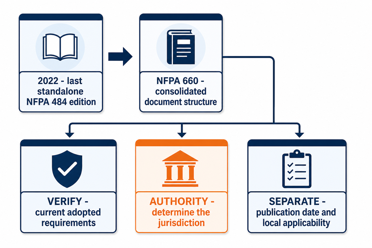 Current Document Checks: NFPA 660 After NFPA 484 — Zhenling