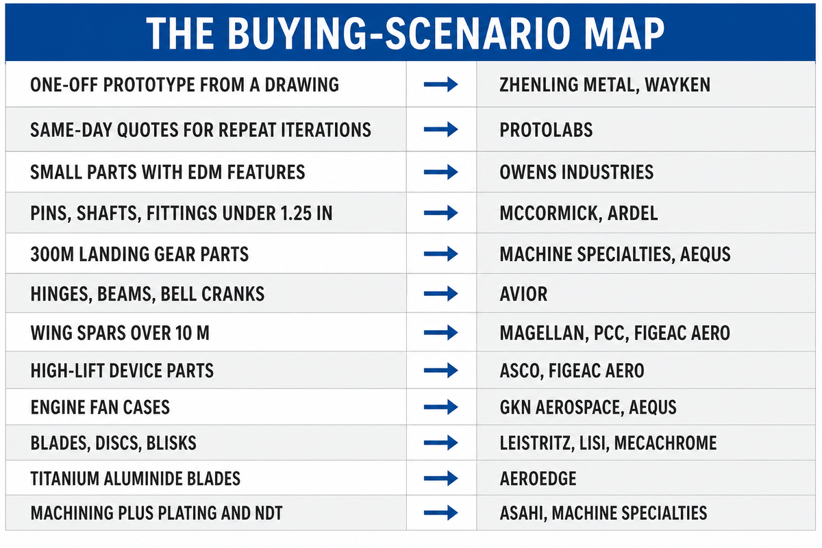 Compare Aerospace Parts to Factories: The Buying-Scenario Map — Zhenling Metal
