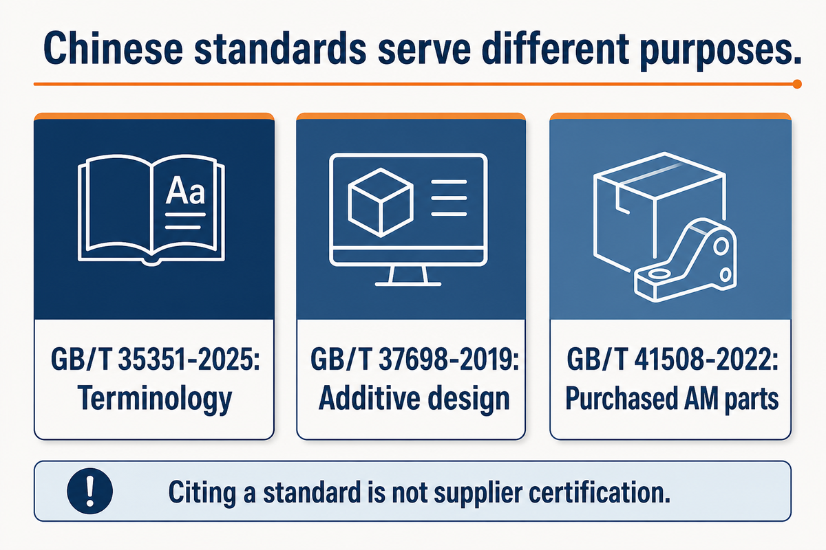 GB/T 35351-2025 covers terminology, 37698-2019 design and 41508-2022 purchased additive parts.