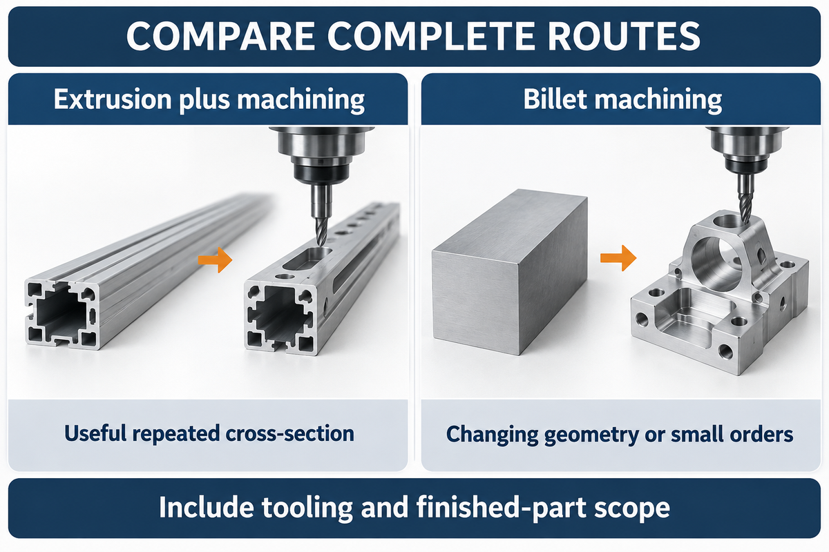 Compare extrusion plus machining with billet machining by geometry, repeat demand and tooling scope.
