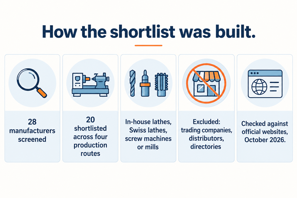 Shortlist method: 28 manufacturers screened, 20 kept across four routes, in-house machines required, brokers and directories excluded.
