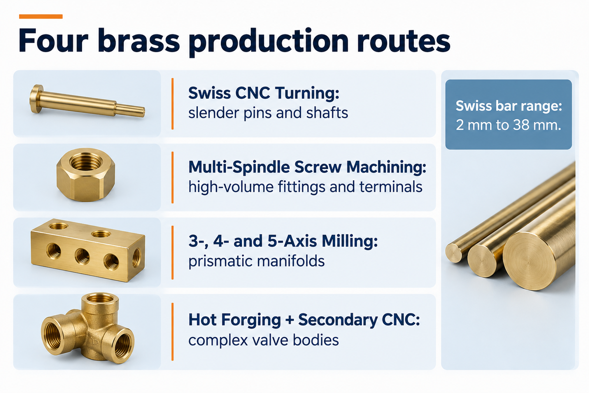 Swiss turning suits slender pins, multi-spindle suits high-volume fittings, multi-axis milling suits manifolds and forging plus CNC suits complex valve bodies.