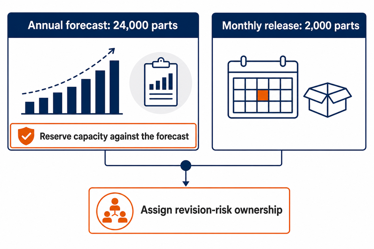 An assumed 24,000-part annual forecast and 2,000-part monthly release create different commitments.