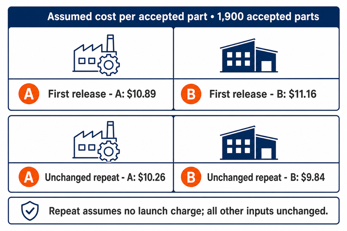 Assumed equal-scope quotes: A costs less initially; B costs less on an unchanged repeat without launch charges.