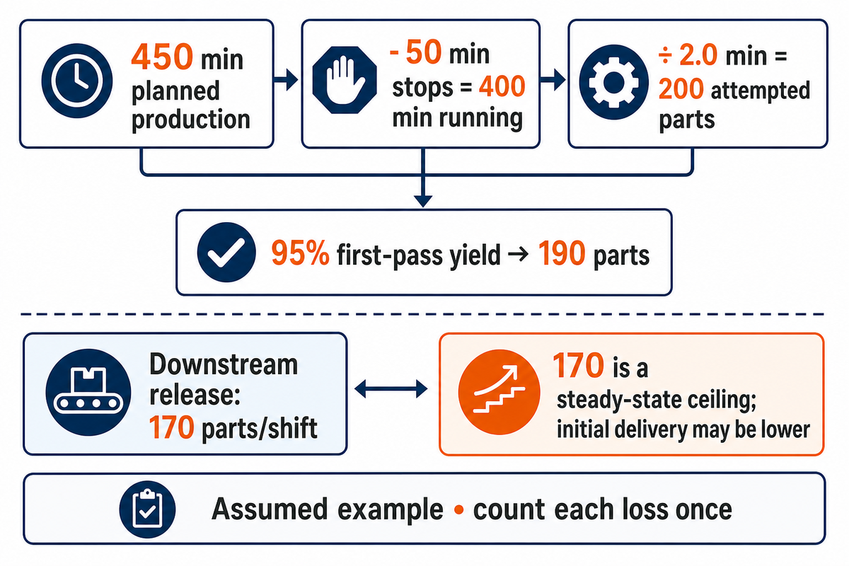 Assumed shift: 190 first-pass machined parts, but a downstream step may cap steady-state release at 170.