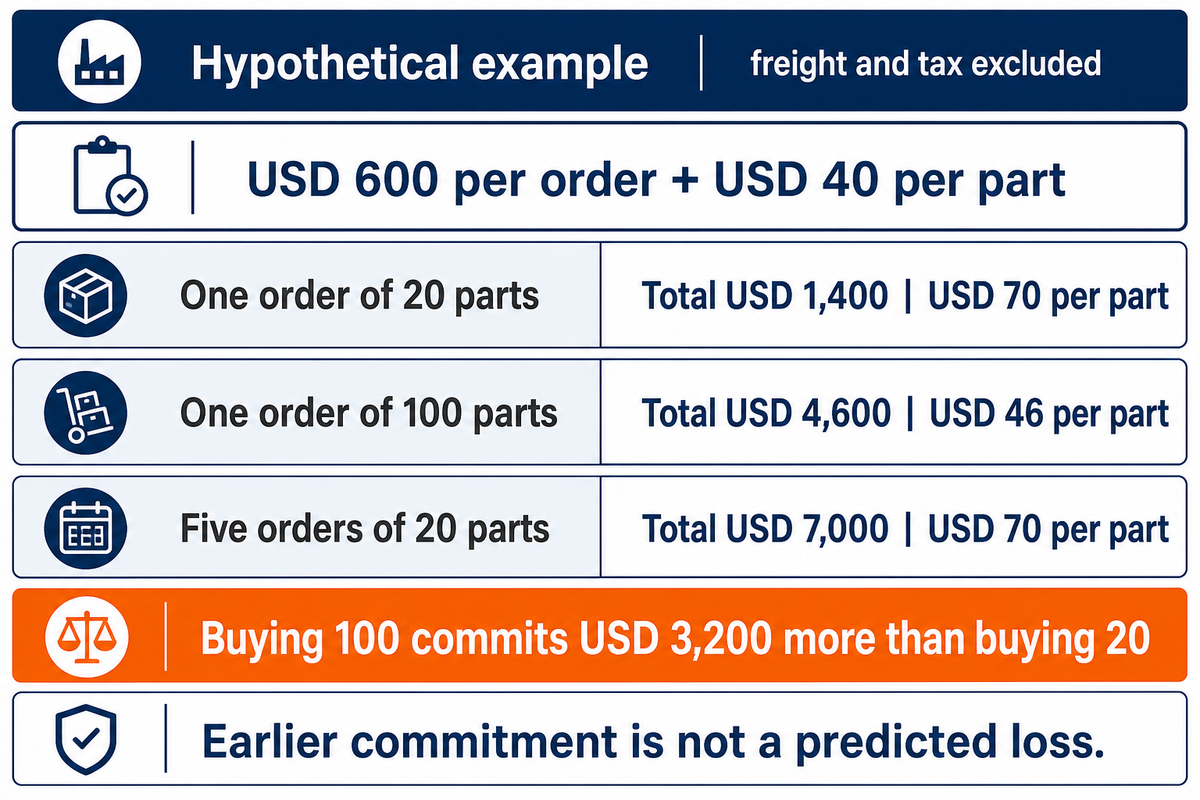 Coûts hypothétiques : 20 pièces coûtent USD 1 400 ; 100 pièces coûtent USD 4,600. Un engagement anticipé ne constitue pas une perte prévisionnelle.