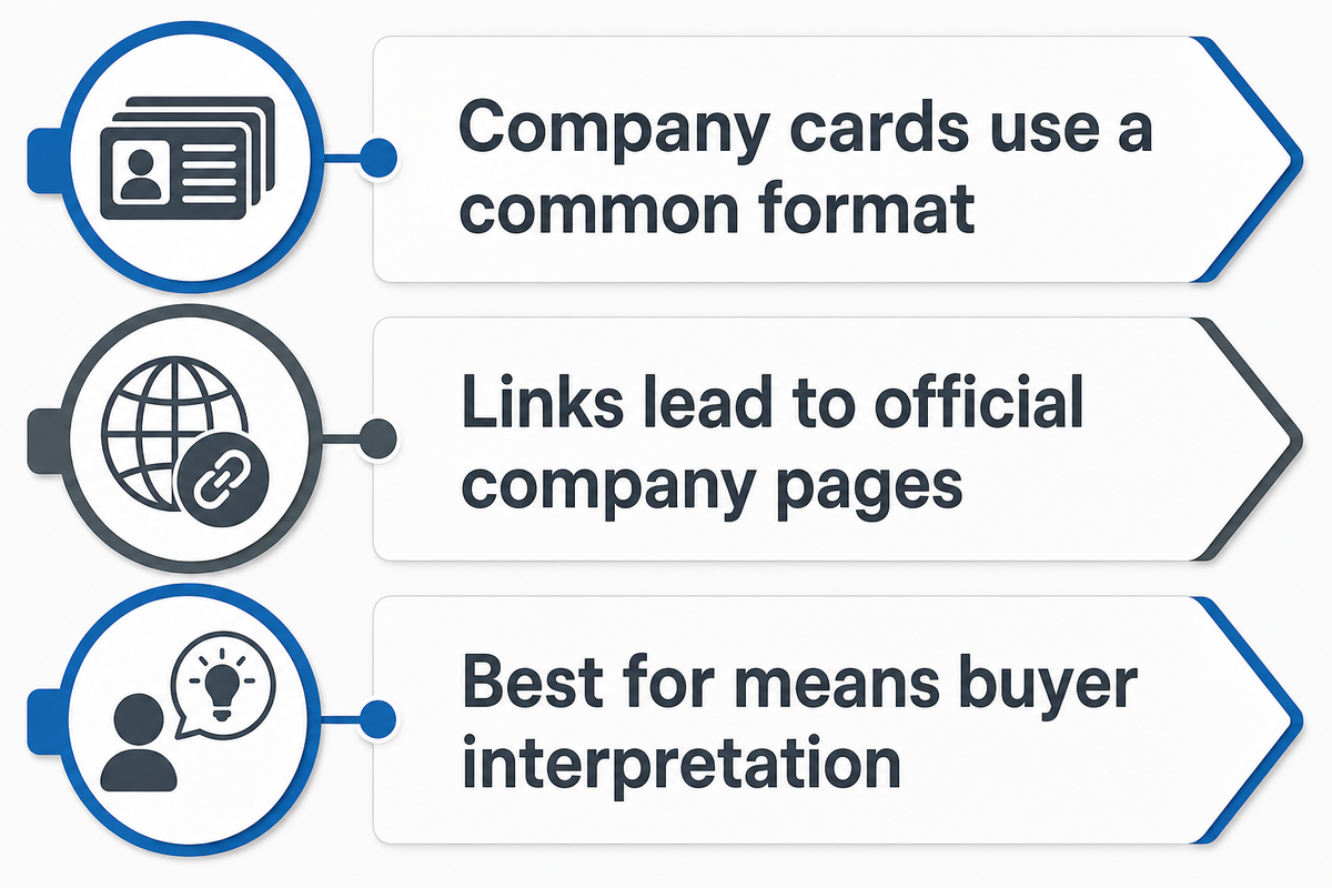 Company cards separate source facts from buyer interpretation