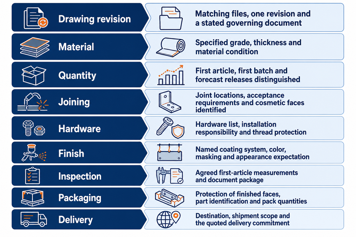 A common RFQ must align nine scope items before fabrication quotations can be compared.