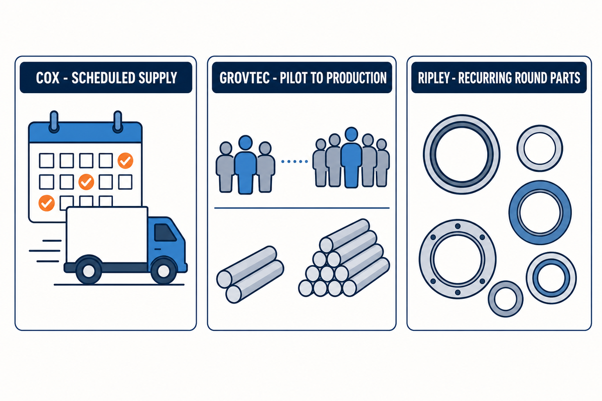 Cox GrovTec and Ripley illustrate different repeat-production purchasing scenarios