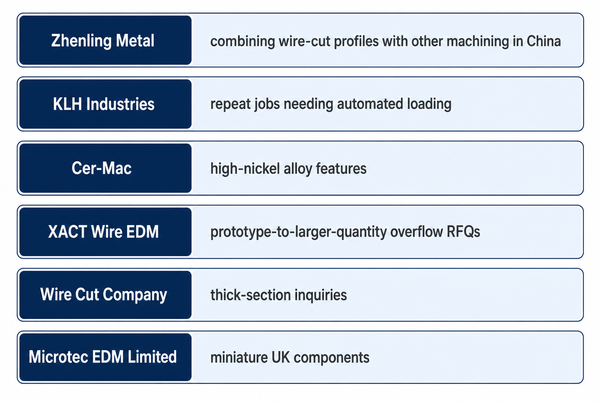Six wire EDM quick picks matched to integrated, repeat, alloy, overflow, thick-section and miniature work